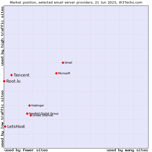 Market position of Tencent vs. LetsHost vs. Root.lu