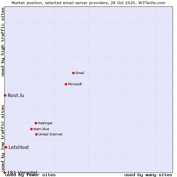 Market position of LetsHost vs. Root.lu vs. 1&1 Versatel