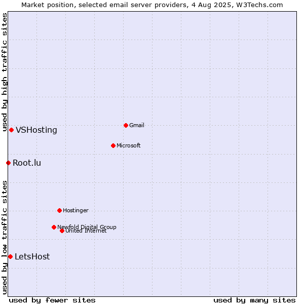 Market position of VSHosting vs. LetsHost vs. Root.lu