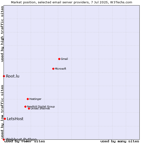 Market position of LetsHost vs. Root.lu vs. Webhost Python