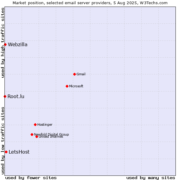 Market position of LetsHost vs. Webzilla vs. Root.lu