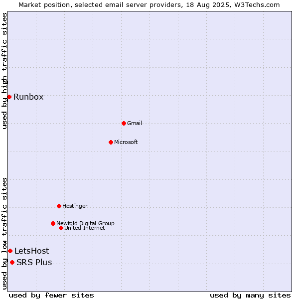 Market position of SRS Plus vs. LetsHost vs. Runbox