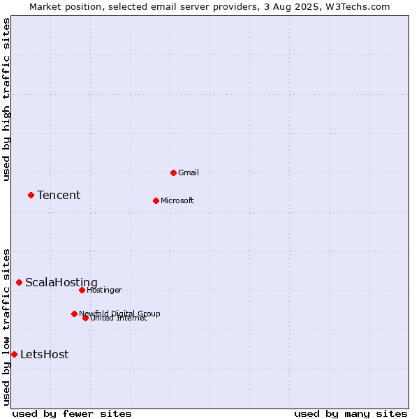 Market position of Tencent vs. ScalaHosting vs. LetsHost