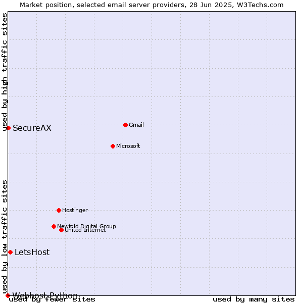 Market position of LetsHost vs. SecureAX vs. Webhost Python