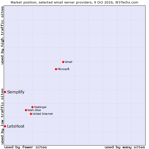 Market position of Semplify vs. LetsHost
