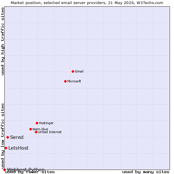 Market position of Sered vs. LetsHost vs. Webhost Python