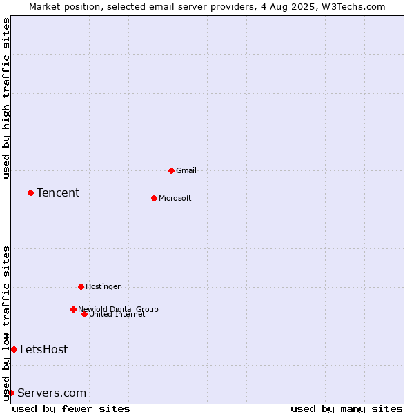 Market position of Tencent vs. LetsHost vs. Servers.com