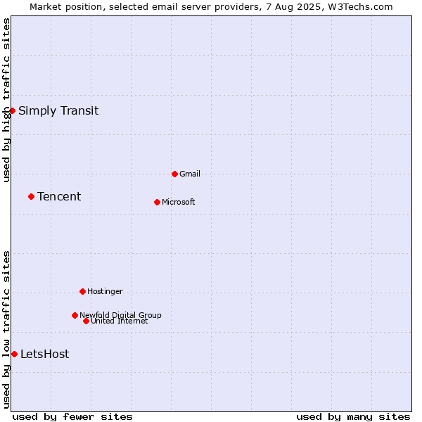 Market position of Tencent vs. LetsHost vs. Simply Transit