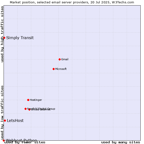 Market position of LetsHost vs. Simply Transit vs. Webhost Python