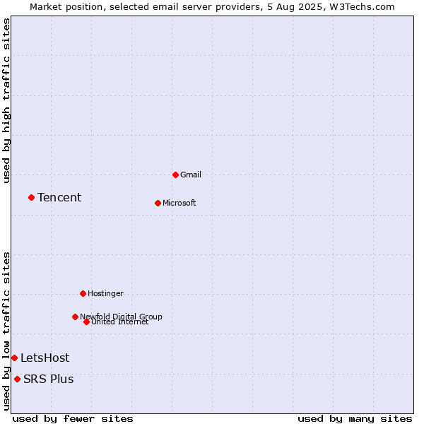 Market position of Tencent vs. SRS Plus vs. LetsHost