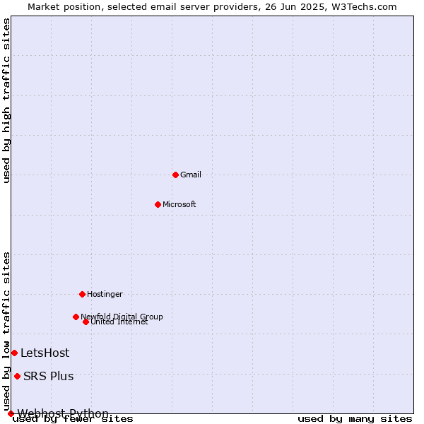 Market position of SRS Plus vs. LetsHost vs. Webhost Python