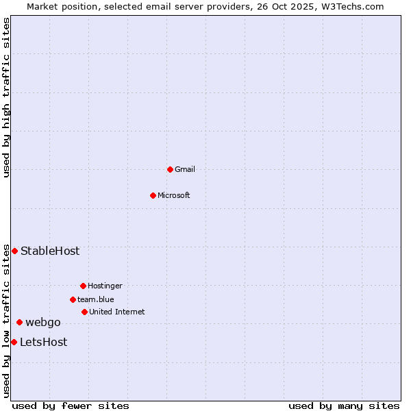 Market position of webgo vs. StableHost vs. LetsHost