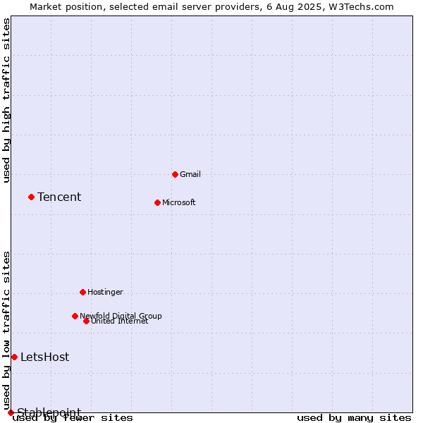 Market position of Tencent vs. LetsHost vs. Stablepoint