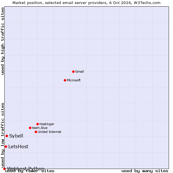 Market position of Sybell vs. LetsHost vs. Webhost Python