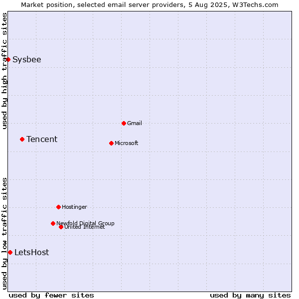Market position of Tencent vs. LetsHost vs. Sysbee
