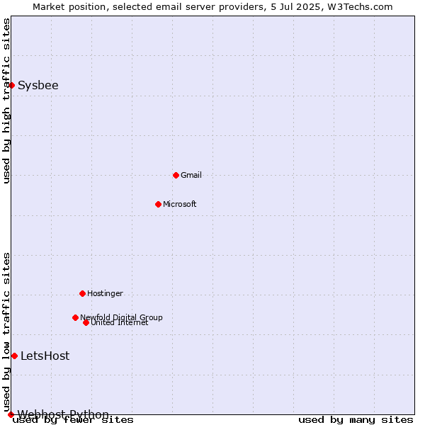 Market position of LetsHost vs. Sysbee vs. Webhost Python