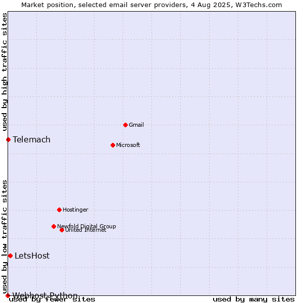 Market position of LetsHost vs. Telemach vs. Webhost Python