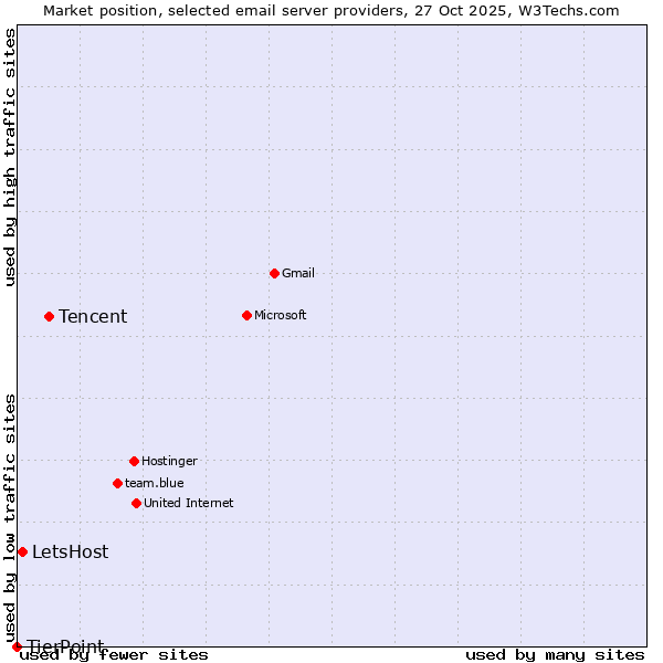 Market position of Tencent vs. LetsHost vs. TierPoint