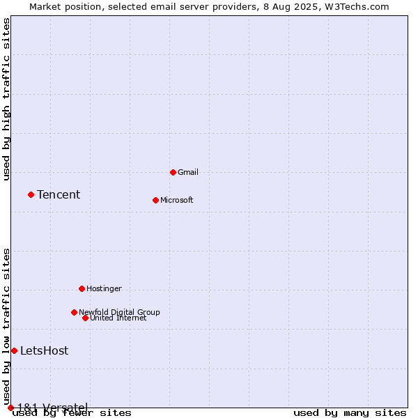 Market position of Tencent vs. LetsHost vs. 1&1 Versatel