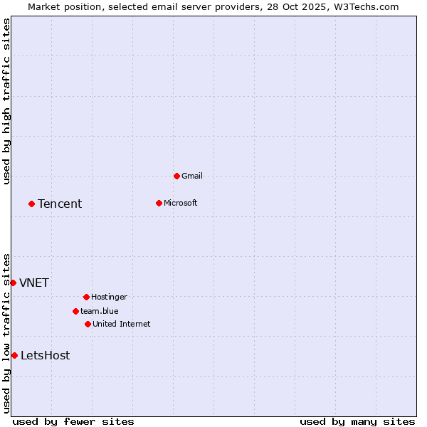 Market position of Tencent vs. LetsHost vs. VNET