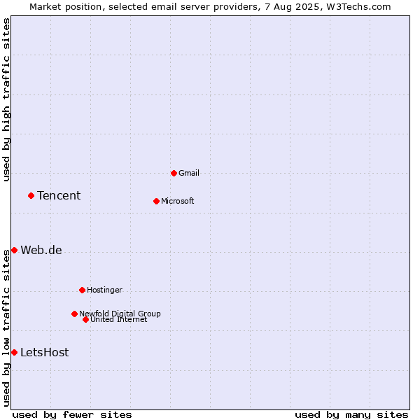 Market position of Tencent vs. LetsHost vs. Web.de