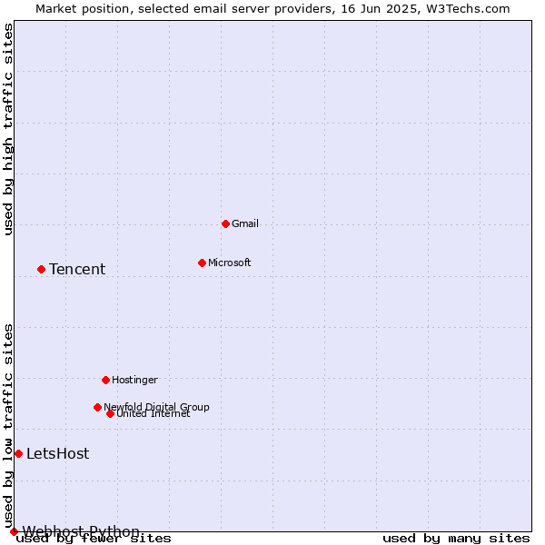 Market position of Tencent vs. LetsHost vs. Webhost Python