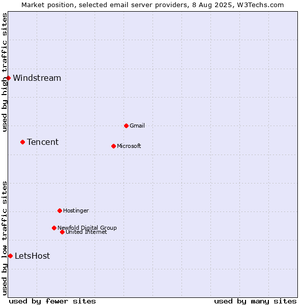 Market position of Tencent vs. LetsHost vs. Windstream