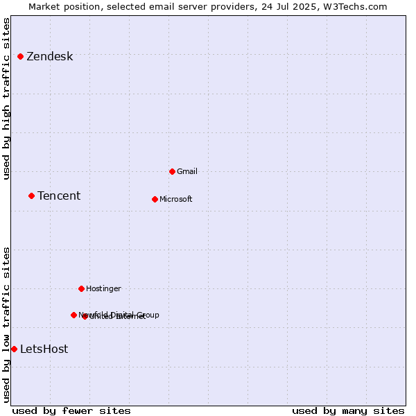 Market position of Tencent vs. Zendesk vs. LetsHost