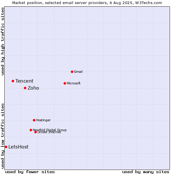 Market position of Zoho vs. Tencent vs. LetsHost