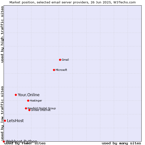Market position of Your.Online vs. LetsHost vs. Webhost Python