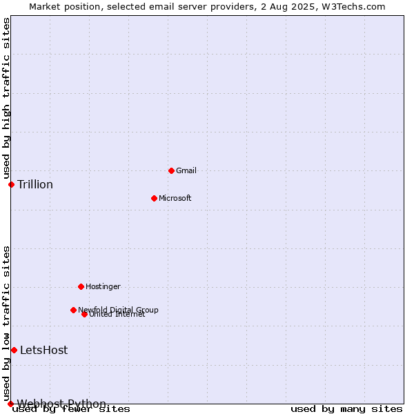 Market position of LetsHost vs. Trillion vs. Webhost Python