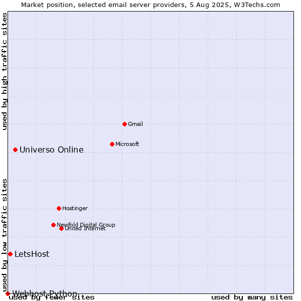Market position of Universo Online vs. LetsHost vs. Webhost Python
