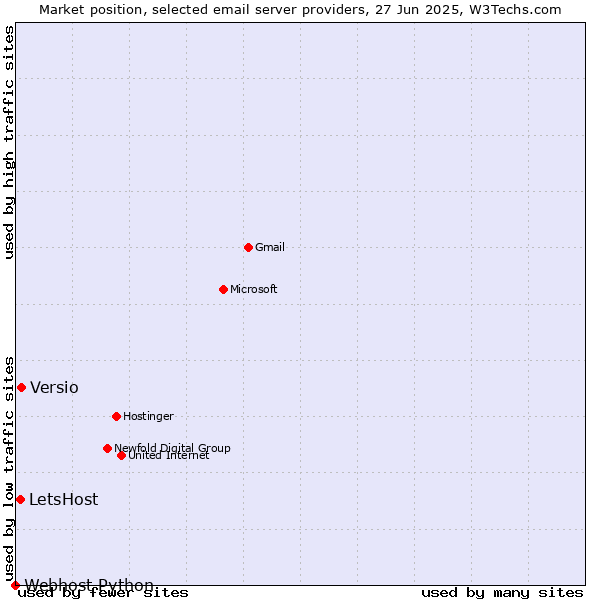 Market position of Versio vs. LetsHost vs. Webhost Python