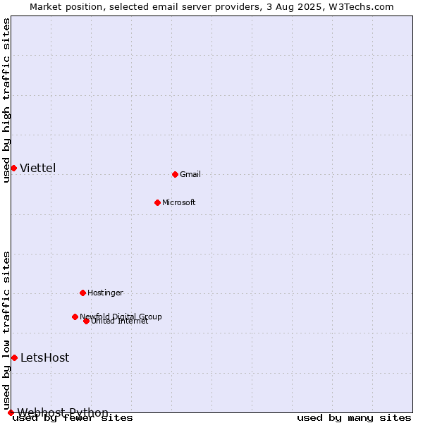 Market position of LetsHost vs. Viettel vs. Webhost Python