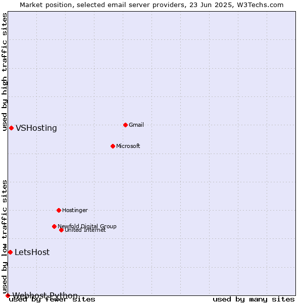 Market position of VSHosting vs. LetsHost vs. Webhost Python