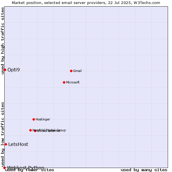 Market position of LetsHost vs. Opti9 vs. Webhost Python