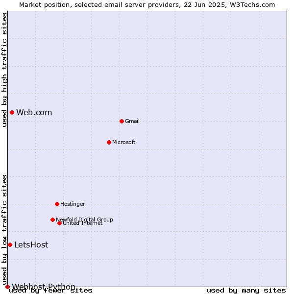 Market position of Web.com vs. LetsHost vs. Webhost Python