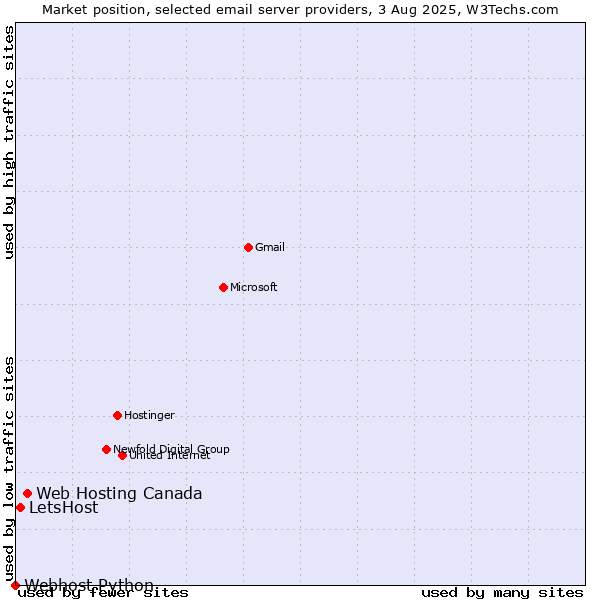 Market position of Web Hosting Canada vs. LetsHost vs. Webhost Python