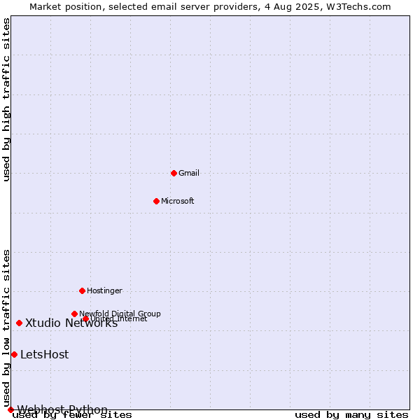 Market position of Xtudio Networks vs. LetsHost vs. Webhost Python