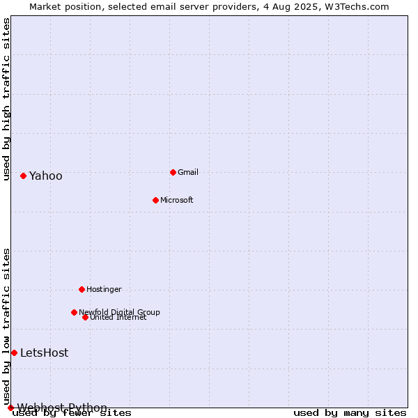 Market position of Yahoo vs. LetsHost vs. Webhost Python