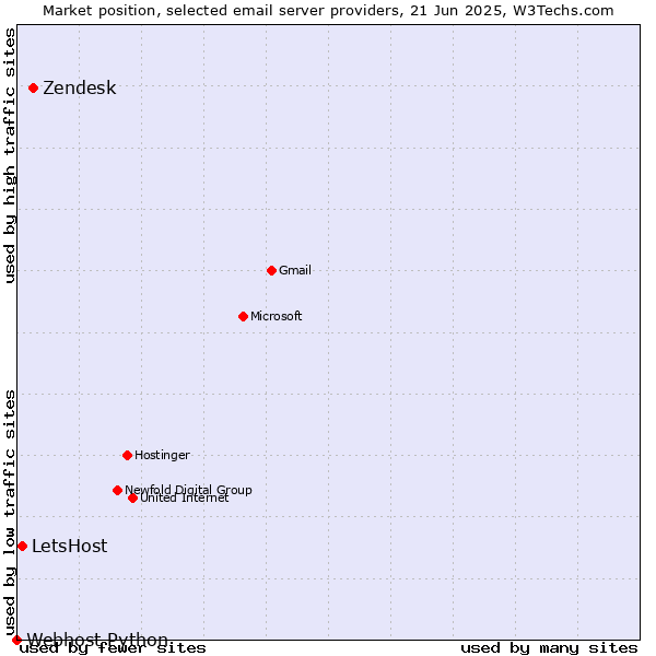 Market position of Zendesk vs. LetsHost vs. Webhost Python