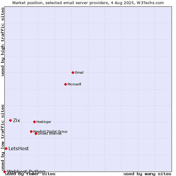 Market position of Zix vs. LetsHost vs. Webhost Python