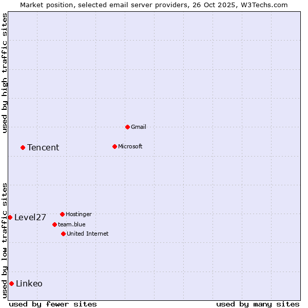 Market position of Tencent vs. Linkeo vs. Level27