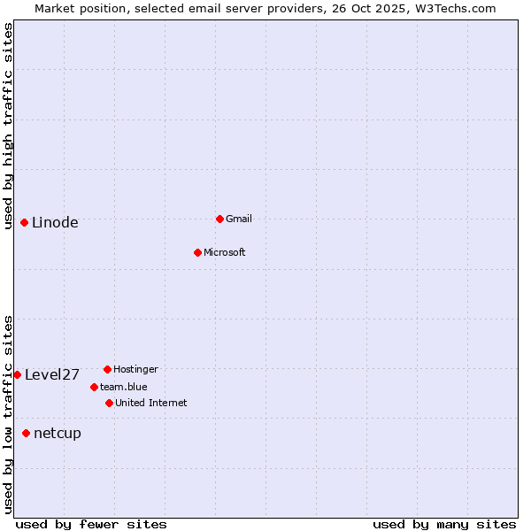 Market position of netcup vs. Linode vs. Level27