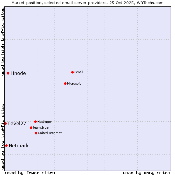 Market position of Linode vs. Netmark vs. Level27