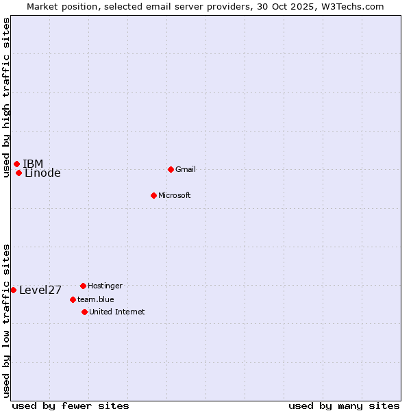 Market position of Linode vs. IBM vs. Level27
