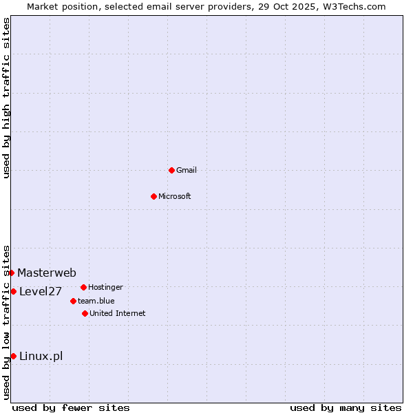 Market position of Linux.pl vs. Level27 vs. Masterweb