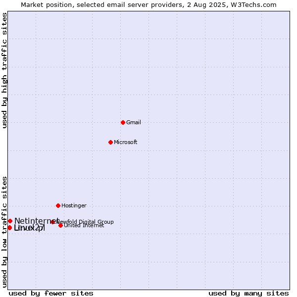 Market position of Netinternet vs. Linux.pl vs. Level27