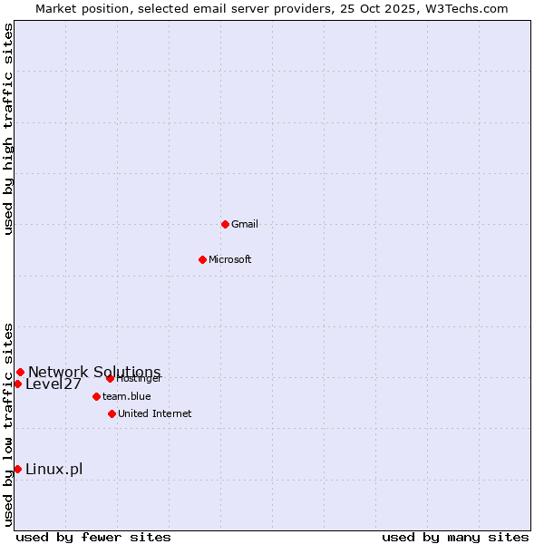 Market position of Network Solutions vs. Linux.pl vs. Level27