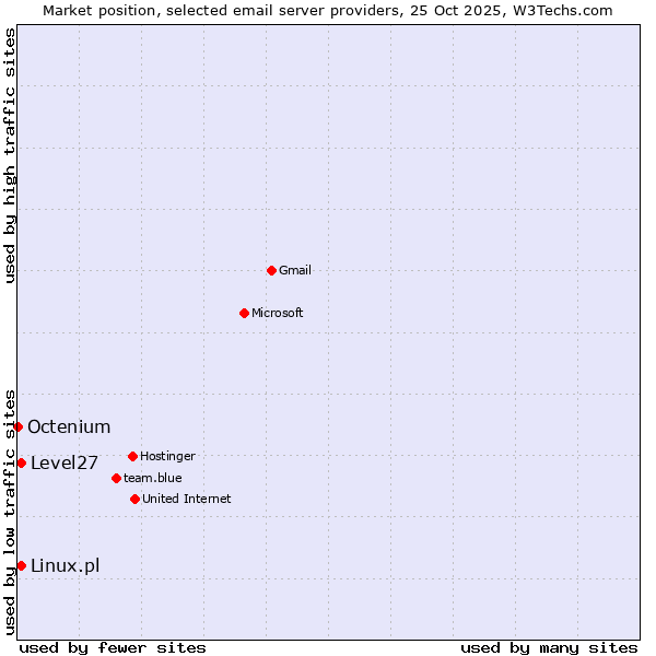Market position of Linux.pl vs. Level27 vs. Octenium